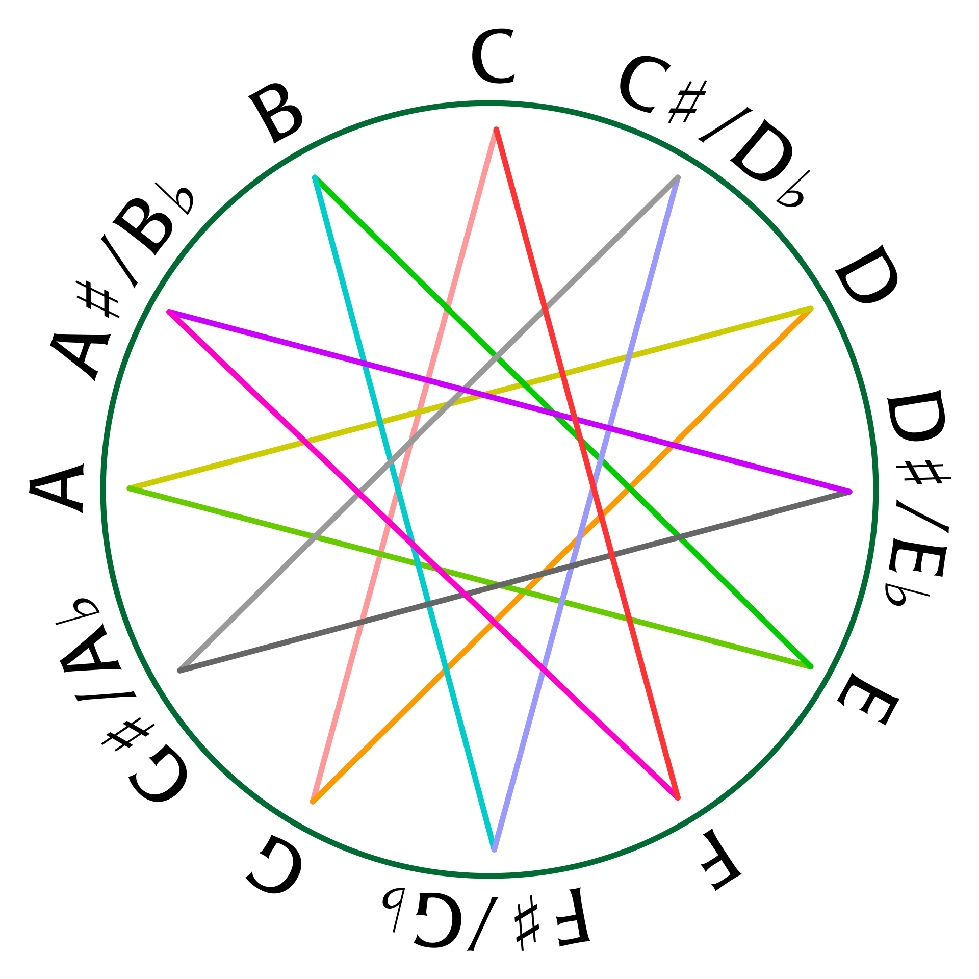 circle of fifths drawn inside the chromatic circle as a star